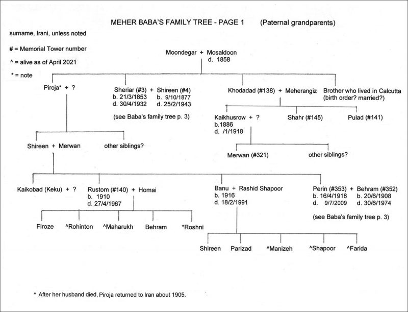 Family Trees for Meher Baba and His close ones – Avatar Meher Baba ...